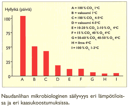 Lihan silyvyys pakattuna suojakaasuun